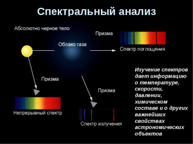 Абсолютно чёрное тело&amp;nbsp;испускает непрерывный спектр (слева-внизу).Далее излучение проходит через облако газа, и часть света поглощается (справа-сверху).А облако газа переизлучает поглощённую энергию в виде эмиссионных линий (внизу).