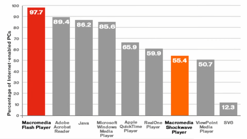 Оба продукта компании Macromedia входят в топ 7 самых популярных программ для компьютеров, сам же флеш плеер установлен на почти 98% всех компьютеров. Думаю не стоит говорить, что характеристику &quot;популярный&quot; вполне можно назвать преуменьшением результатов.