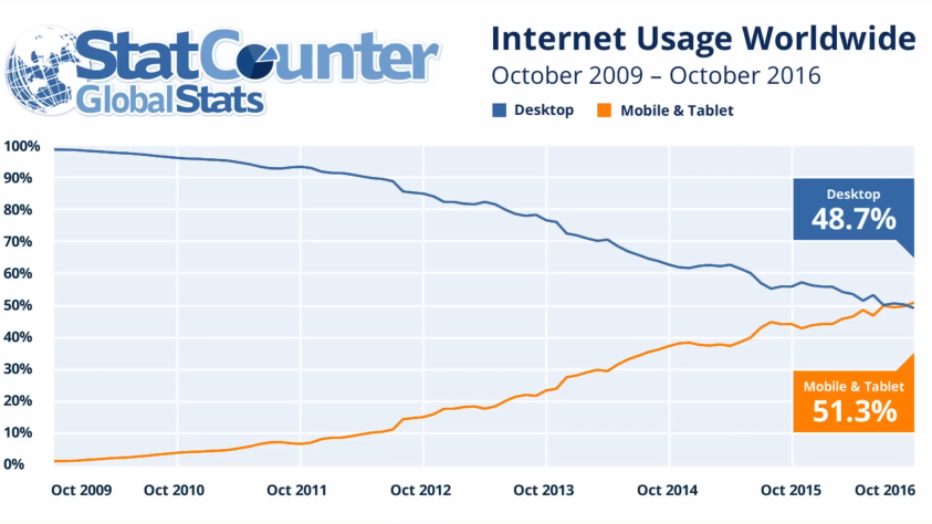 Достаточно известная статистика, в 2016 году количество интернет пользователей использующих телефон превысило использующих пк. До 2016 года ещё далеко, но увидя успехи смартфонов люди поняли что это рано или поздно произойдёт, и зачем нам переделывать весь флеш контент под телефоны на новом мобильном флеше, который сам работает кое-как, если HTML5 уже сейчас хорошо работает на телефонах? Мы сразу на нём делать всё и будем. Подобная логика выло верно, и всё больше разработчиков будут ей следовать.