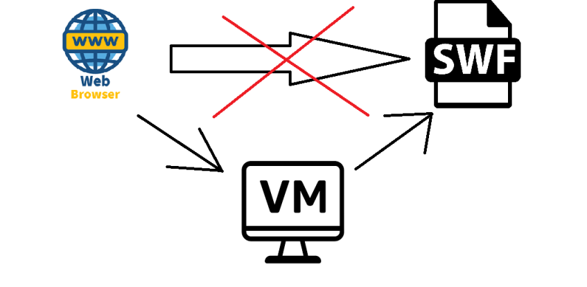 Я не смог найти в интернете схему работы плеера, поэтому пришлось напрячься и сделать её самому в Paint. Сейчас эта проблема уже не актуальна, но раньше работа сайтов могла меняться в зависимости от того в каком браузере он открывается, и под &quot;меняться&quot; я имею в виду - сайт мог тупо не работать. Если вы открывали сайт не в том браузере или даже не на той операционной системе, то он мог просто упасть. FutureSplash плеер в своей сущности был виртуальной машиной (представте себе мини винду, в которой нет ничего кроме функции просмотра анимаций, но открыть её вы можете прям в отдельном окне), этим и был плеер, он запускал такую мини-винду внутри окна браузера, и эта винда брала на себя все задачи по отображению сайтов, в силу чего сайты сделанные в FutureSplash могли работать в любых браузерах и на любых операционных системах. 