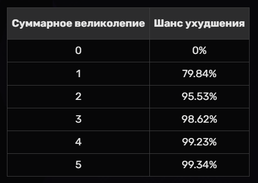 Великолепие в Enter the gungeon работает очень просто. Фактически, если у вас больше 2 шмоток качества "A" или "S", то больше вы вещей этого качества в забеге не увидите.