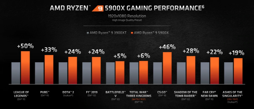 Сравнение производительности в играх: Ryzen 9 5900X против Ryzen 9 3900XT. Игры запускали на высоких настройках в 1080p.