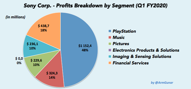 PlayStation удерживает звание самого прибыльного подразделения Sony с большим отрывом.