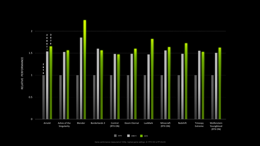 Сравнение производительности RTX 2070 (тёмно-серая), RTX 2080 Ti (светло-серая) и 3070 (зелёная). Если мелко, жмите на картинку для увеличения.