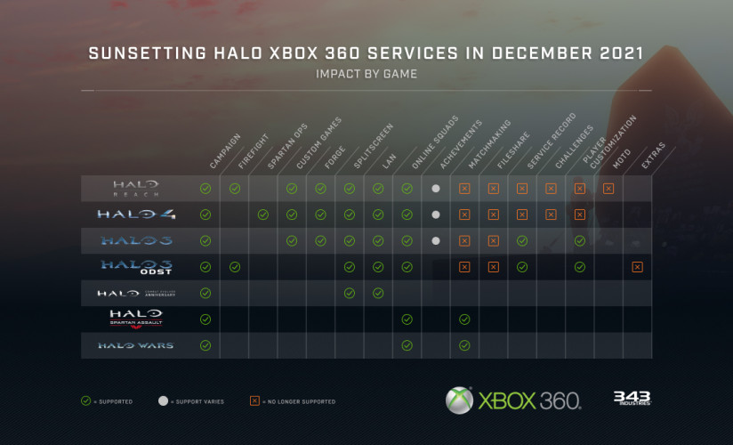 Серверы всех Halo на Xbox 360 закроются в декабре 2021-го
