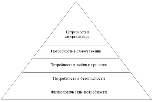 Таблица потребностей маслоу с примерами