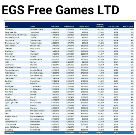 Помните: опубликованная статистика охватывает акции, которые проходили с&amp;nbsp;открытия Epic Games Store в&amp;nbsp;декабре 2018-го и&amp;nbsp;до&amp;nbsp;конца сентября 2019-го.