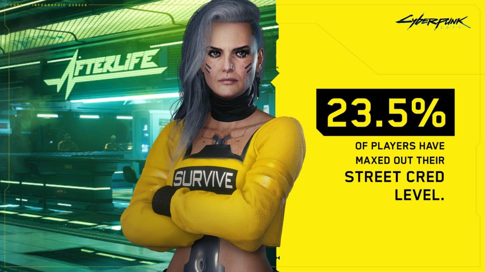 68% of the players in Cyberpunk 2077 believe that Panam is the best girl