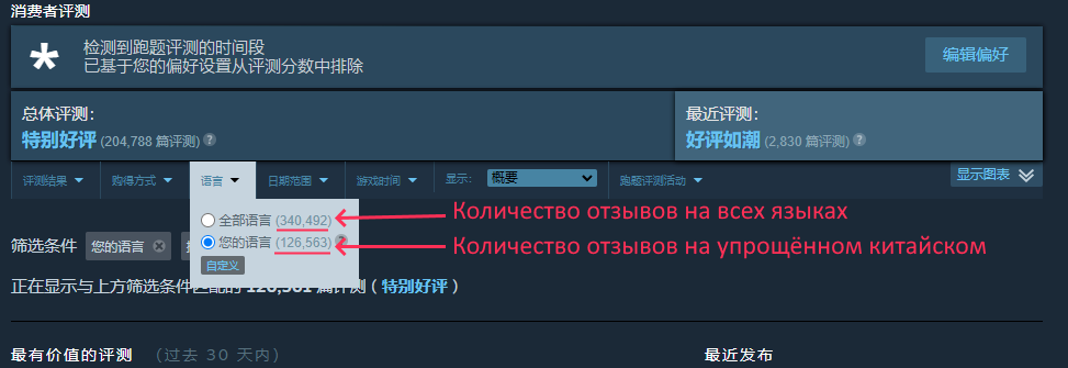 Пример огромной доли Китая в&nbsp;Steam: более трети обзоров Monster Hunter: World написаны на&nbsp;упрощённом китайском. (Чтобы увидеть это, необходимо переключить язык в&nbsp;Steam на&nbsp;китайский.)