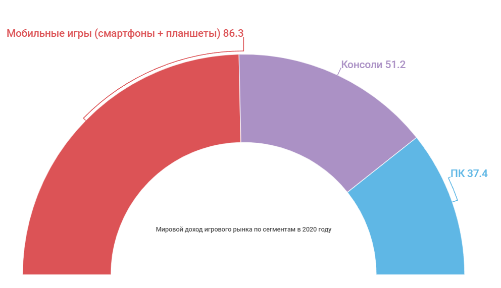 Мировой доход. Доходы игровой индустрии 2020. График роста игровой индустрии 2020-2022.