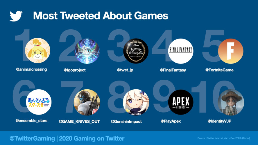 В 2020 году пользователи «‎Твиттера» написали об играх более двух миллиардов раз
