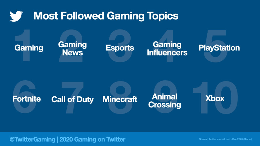 В 2020 году пользователи «‎Твиттера» написали об играх более двух миллиардов раз