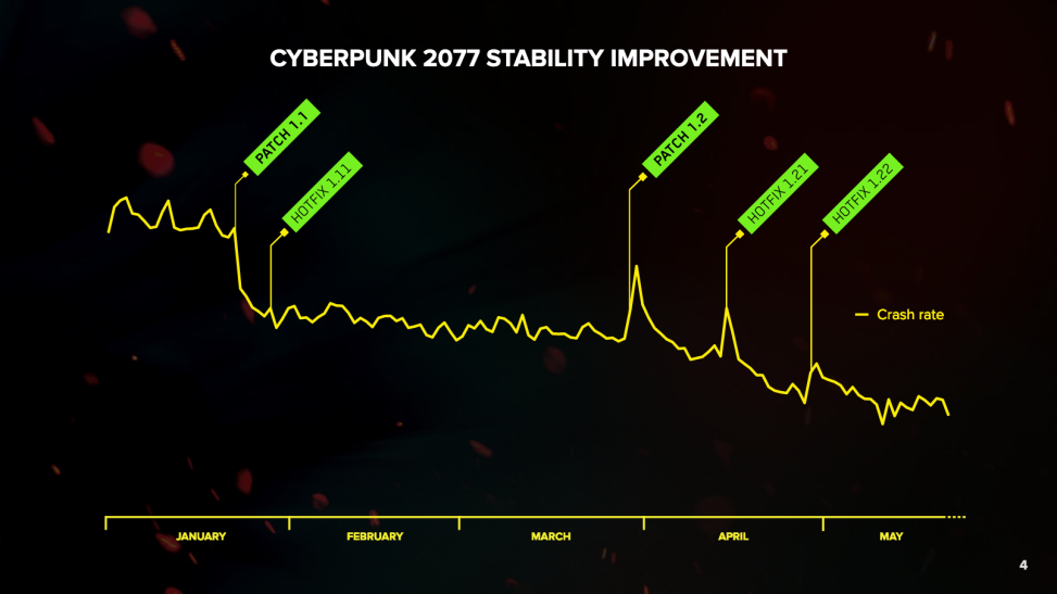 Cd Projekt Profits Fell By 64.7% Due To Cyberpunk 2077