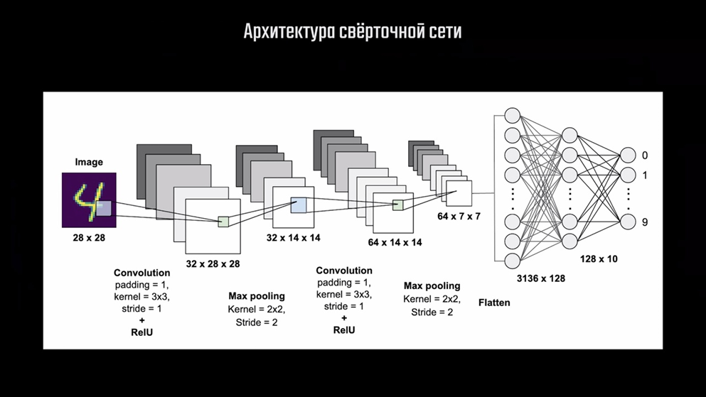 Нейросеть придумывает названия канала. Сверточные нейронные сети архитектура. Структура сверточной нейронной сети. Сверточная нейронная сеть модель. Свёрточная нейронная сеть структура.