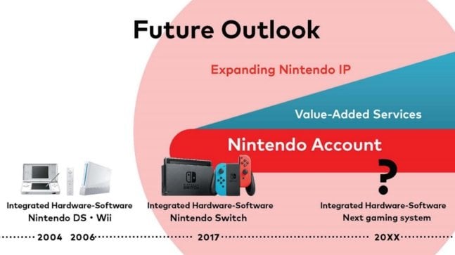 Слайд из презентации Nintendo.