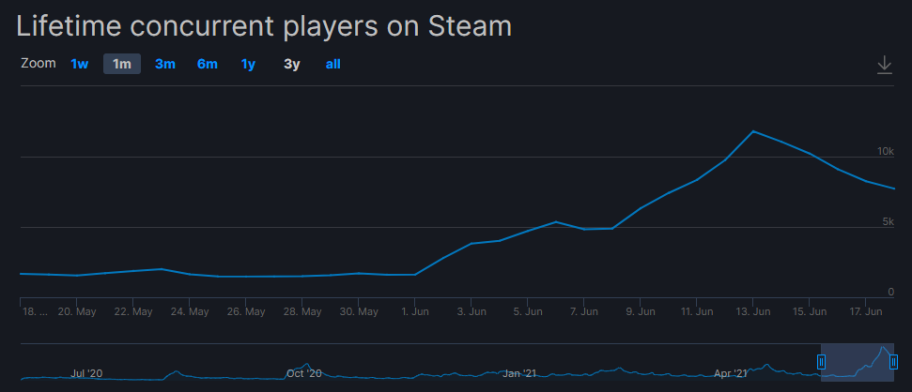 График, отражающий рост количества игроков Battlefield 4 в Steam.