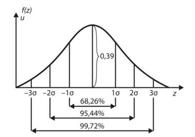 Стационарная кривая. Распределение Гаусса. Кривая Гаусса. Кривая нормального распределения. Нормальное распределение Гаусса Лапласа.