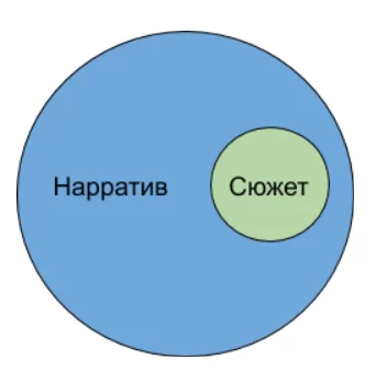 Нарратив это. Нарративный дизайн. Нарративный цикл это. Виды нарративных дизайнеров.