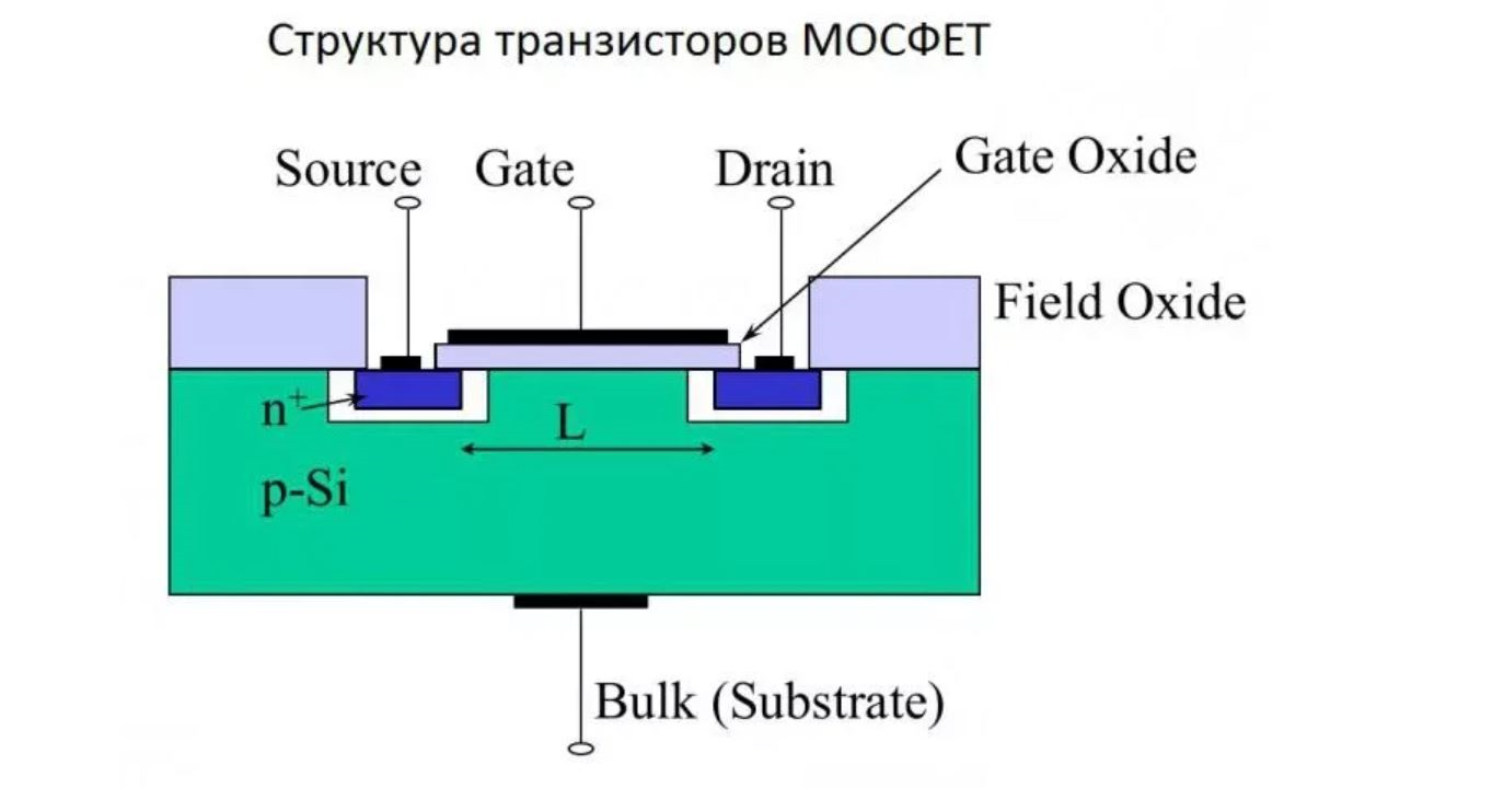 Field structure. Структура MOSFET транзистора. Н канальный мосфет с изолированным затвором. Структура полевого транзистора IGBT. P-канальный мосфет структура.