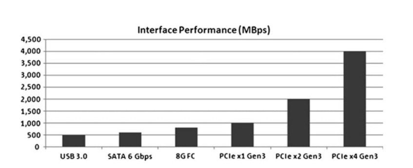&amp;nbsp;Вжух. А вообще нас ждут интересные времена. Intel довольно жадная на количество PCIe-линий в процессорах. Но массив из 4 SSD имеет шансы оставить видеокарту без ресурсов.