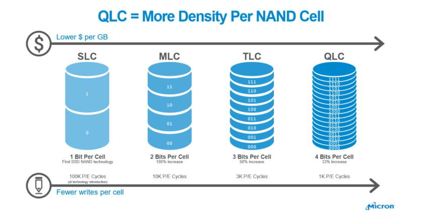 Ячейка QLC живет в 100 раз меньше. А объем QLC не факт, что будет в 100 раз больше.