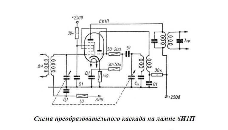 Триод-гептод 6И1П предназначен для преобразования частоты с одновременным автоматическим регулированием усиления. Применяется в сетевых супергетеродинных приемниках.<br>Катод оксидный косвенного накала.<br>Работает в любом положении.<br>Выпускается в стеклянном пальчиковом оформлении.<br>Срок службы не менее 750 час.