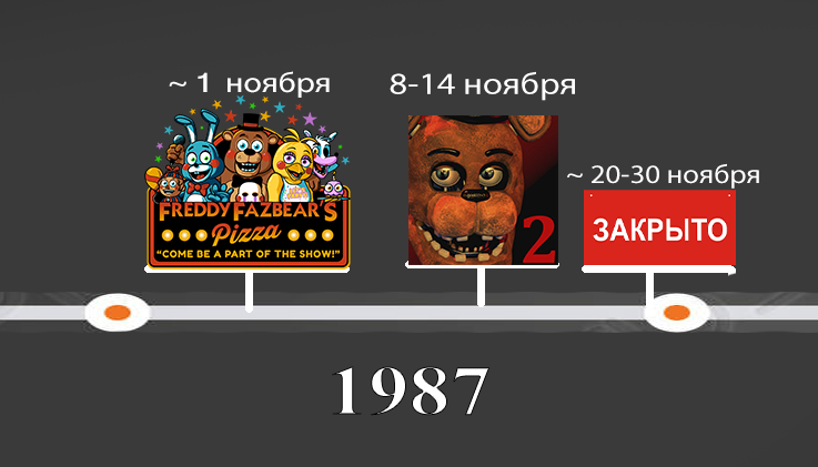 История серии Five nights at Freddy's. Часть 2. Five nights at Freddy's 2