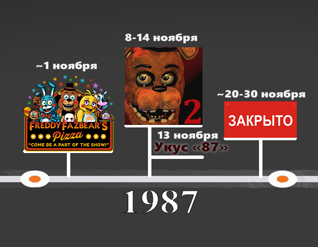 История серии Five nights at Freddy's. Часть 2. Five nights at Freddy's 2