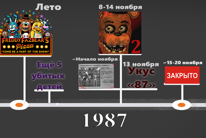 История серии Five nights at Freddy's. Часть 2. Five nights at Freddy's 2