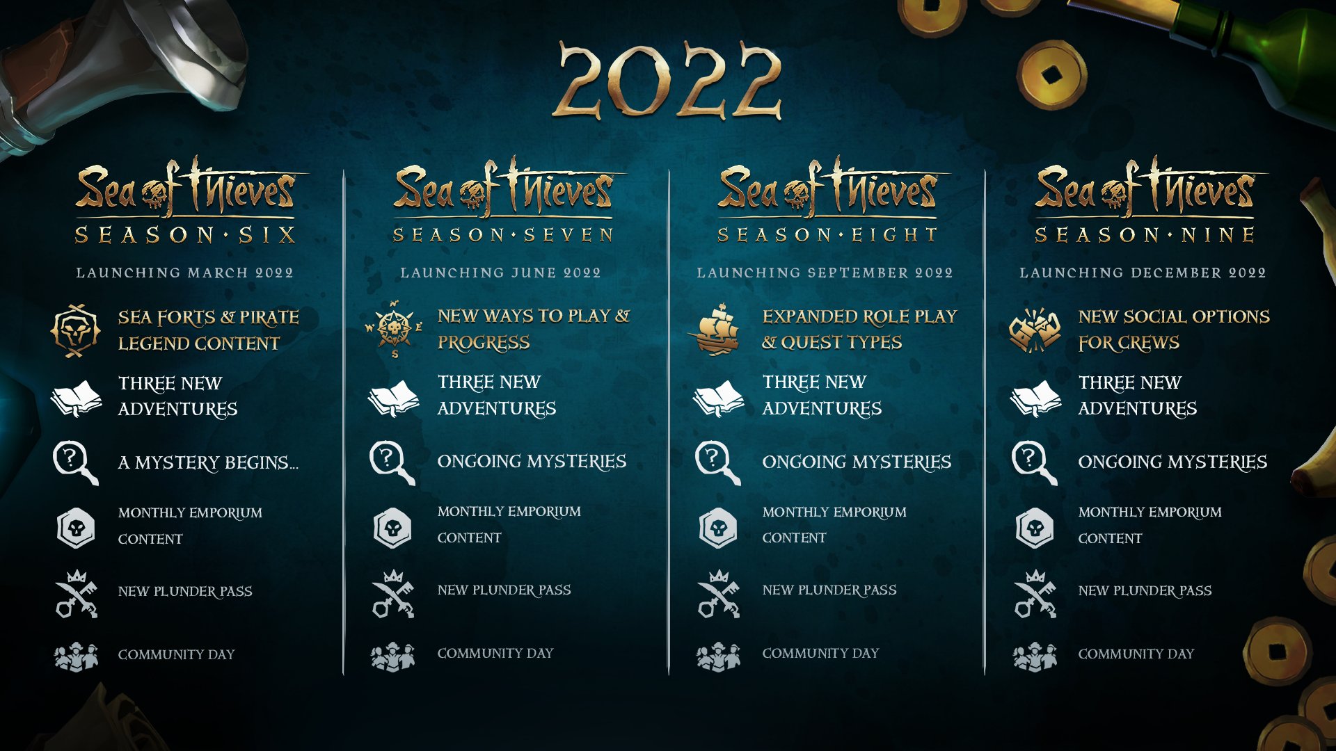 Самые опасные даты. 2022 Sea of Thieves Road Map. Sea of Thieves Roadmap 2022. Sea of Thieves 2022.