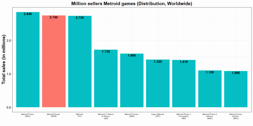 Сравнение результатов Dread с&amp;nbsp;другими Metroid от&amp;nbsp;Video Games Charts.
