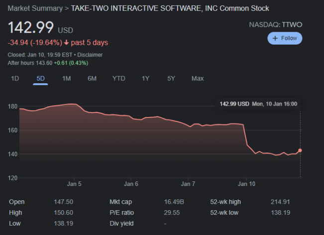 График стоимости акций Take-Two за последние пять дней и за последние шесть месяцев.