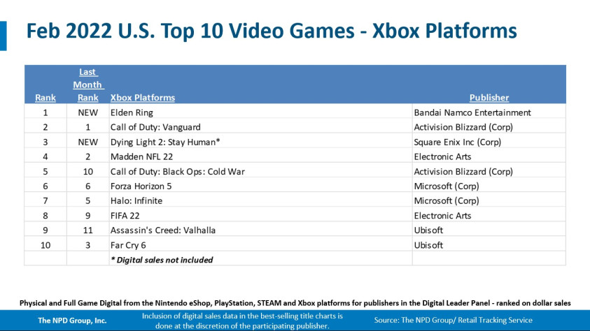 Чарты последних продаж в&amp;nbsp;США по&amp;nbsp;разным параметрам: только за февраль, за первые два месяца 2022-го, за последние 12 месяцев, на PlayStation, на Xbox и на Switch.