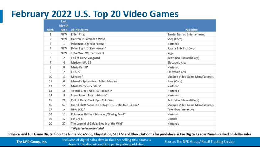 Чарты последних продаж в&amp;nbsp;США по&amp;nbsp;разным параметрам: только за февраль, за первые два месяца 2022-го, за последние 12 месяцев, на PlayStation, на Xbox и на Switch.