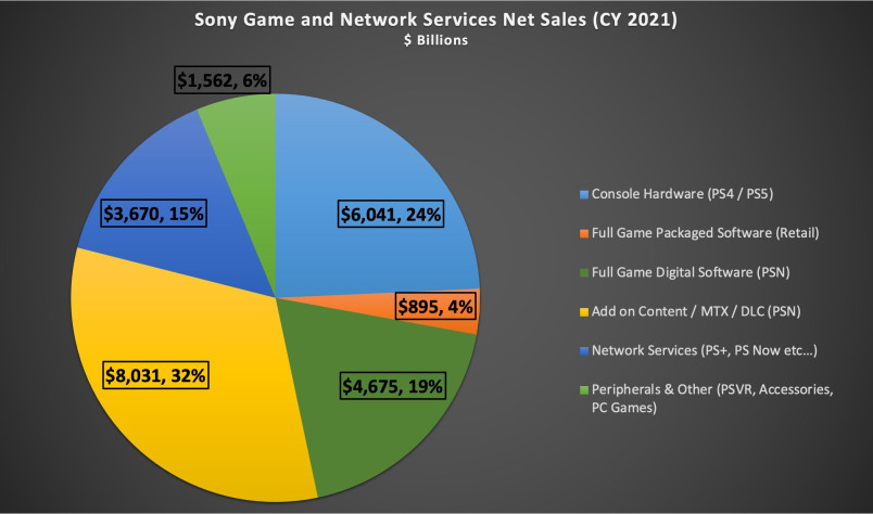Распределение доходов игрового подразделения Sony. Самый крупный сегмент&amp;nbsp;— у&amp;nbsp;микротранзакций и&amp;nbsp;DLC (32 %). На&amp;nbsp;втором месте&amp;nbsp;— продажи консолей (24 %). Если что, PlayStation 5 с&amp;nbsp;дисководом не&amp;nbsp;продаётся в&amp;nbsp;убыток&amp;nbsp;— Sony уже зарабатывает на&amp;nbsp;ней деньги.