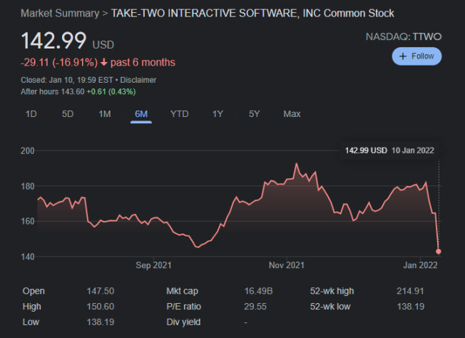 График стоимости акций Take-Two за последние пять дней и за последние шесть месяцев.