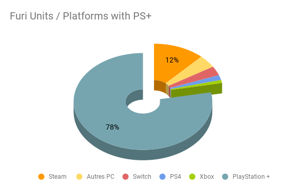 Распределение копий по&nbsp;платформам у&nbsp;Furi и&nbsp;Haven&nbsp;— вместе с&nbsp;PlayStation Plus и&nbsp;Game Pass и&nbsp;без&nbsp;них. Подпись Autres PC&nbsp;— это на&nbsp;французском, она обозначает ПК-платформы за&nbsp;пределами Steam.