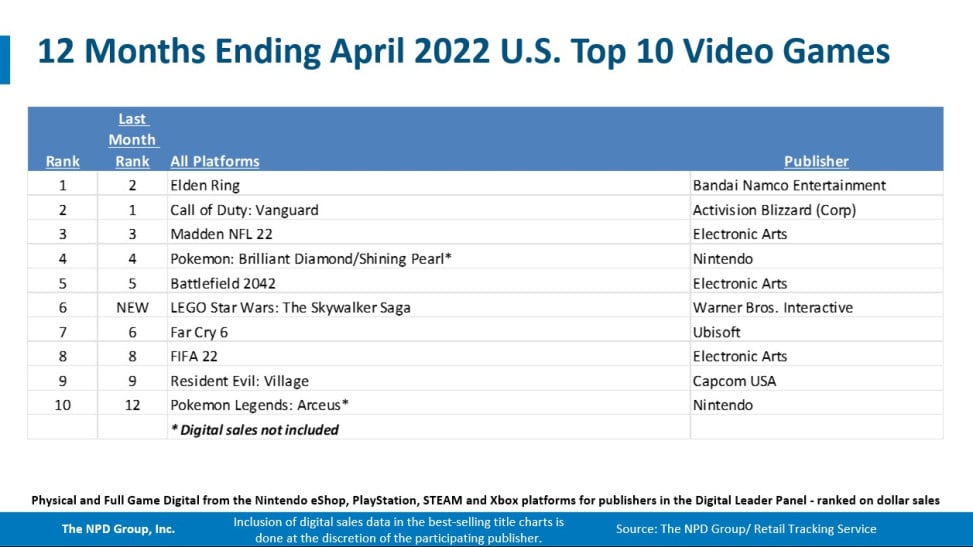   &nbsp;NPD Group &nbsp; .  :  &nbsp;  &nbsp;  &nbsp; Nintendo   &nbsp;&nbsp;Nintendo. &nbsp;    &nbsp; 2021-,   Monster Hunter: Rise.