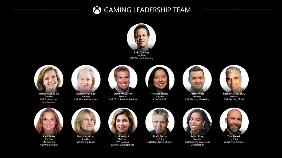 Видимо, чтобы подчеркнуть мысль об&nbsp;инклюзивности, Microsoft опубликовала список лидеров подразделения Microsoft Gaming, где половина боссов&nbsp;— женщины.