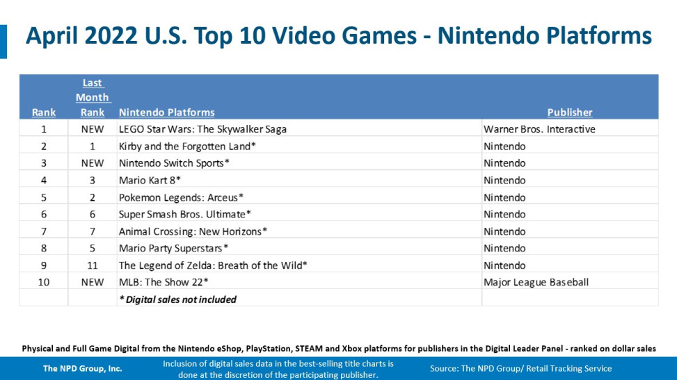   &nbsp;NPD Group &nbsp; .  :  &nbsp;  &nbsp;  &nbsp; Nintendo   &nbsp;&nbsp;Nintendo. &nbsp;    &nbsp; 2021-,   Monster Hunter: Rise.