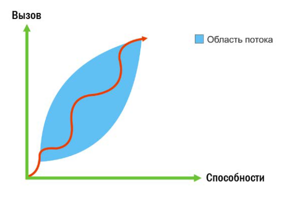 Чувствовать поток