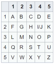 Он также придумал шифр “Квадрат Полибия”. Суть шифра в том, что буквы составляются в квадрат,а по вертикали и горизонтали буквам в сетке назначаются цифры практически как на шахматной доске.
