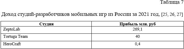 Таблица 7.&amp;nbsp;Доход студий-разработчиков мобильных игр из России за 2021 год, [25, 26, 27]