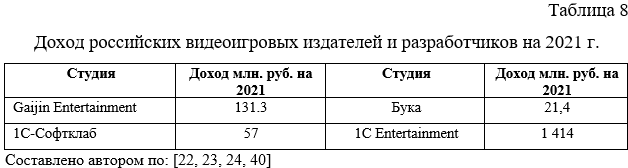 Таблица 8.&amp;nbsp;Доход российских видеоигровых издателей и разработчиков на 2021 г.