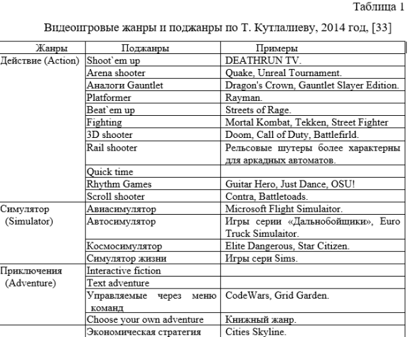 Таблица 1. Видеоигровые жанры и поджанры по Т. Кутлалиеву, 2014 год [33]