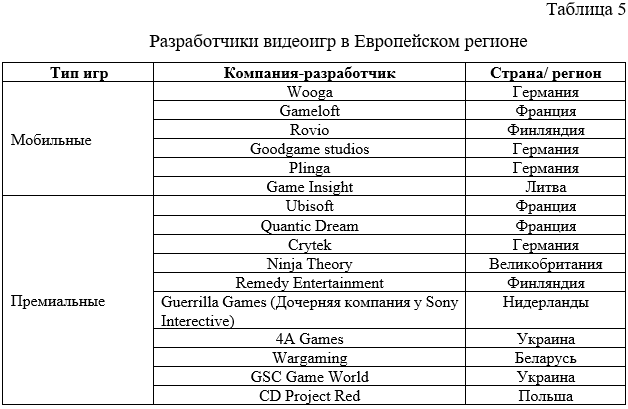 Таблица 5.&amp;nbsp;Разработчики видеоигр в Европейском регионе