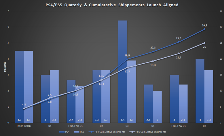 Сравнение темпов продаж PS4 (синяя линия) и PS5 (голубая линия).