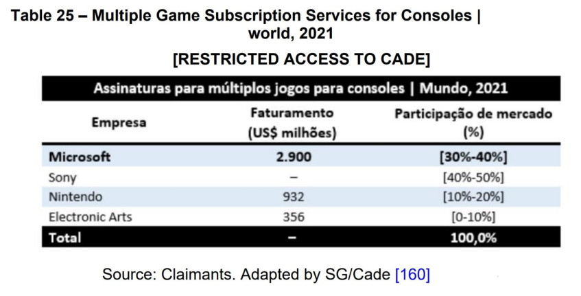 Сравнение заработка подписных сервисов игровых компаний.
