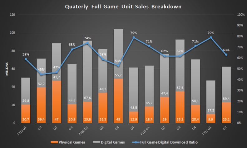 Распределение продаж цифровых (серый) и физических (оранжевый) копий игр.