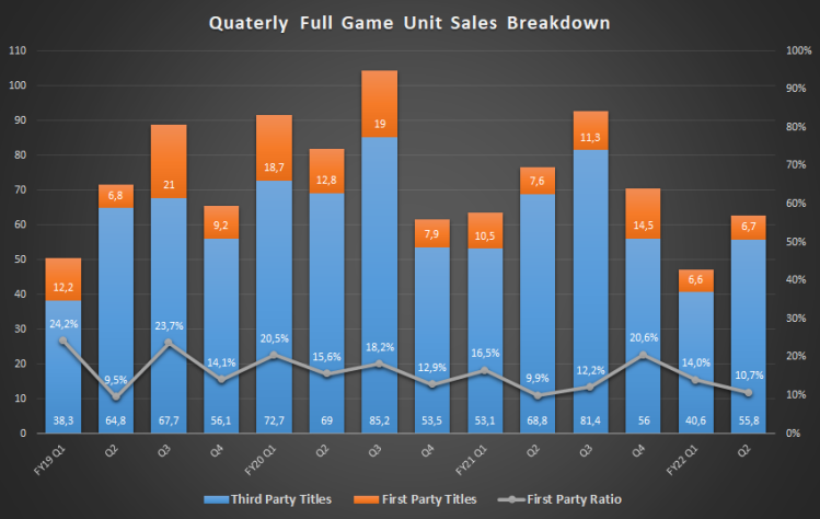 Соотношение продаж игр от собственных студий Sony (оранжевый) и сторонних команд (синий).